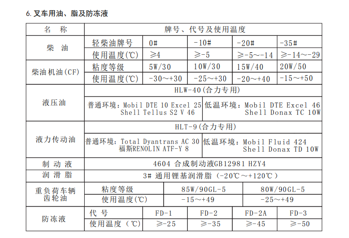 合力叉车用油标号，型号，传动油，齿轮油型号